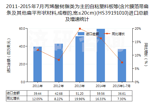 2011-2015年7月丙烯酸樹脂類為主的自粘塑料板等(含片膜箔帶扁條及其他扁平形狀材料,成卷的,寬≤20cm)(HS39191010)進(jìn)口總額及增速統(tǒng)計(jì)